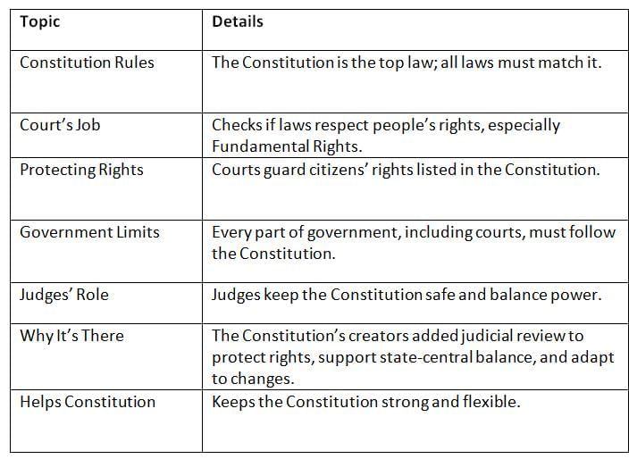 Cheat Sheet: Judicial Review | Indian Polity for UPSC CSE