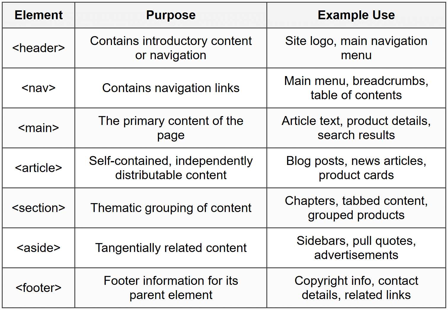 Essential Semantic Elements