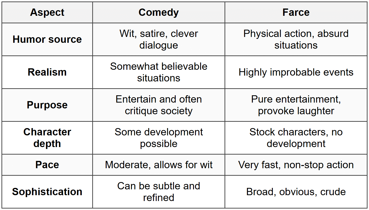Farce vs Regular Comedy
