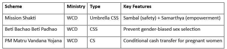 C. Women & Child Development