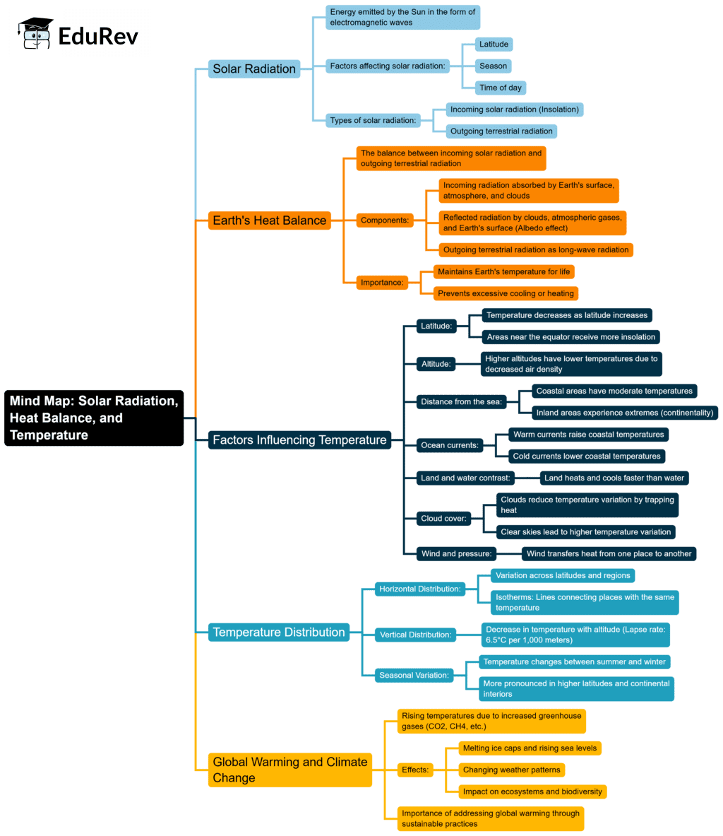 Mind Map: Solar Radiation, Heat Balance and Temperature | Geography Class 11 - Humanities/Arts