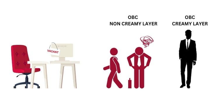 SC Verdict on OBC Creamy Layer: Key Changes