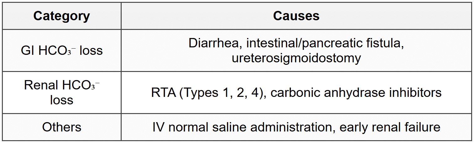 8.2.2 Normal Anion Gap Metabolic Acidosis (Hyperchloremic)