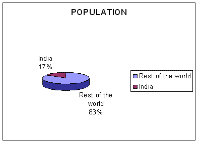 Population Notes - Class 9