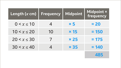 Grouped Frequency Tables