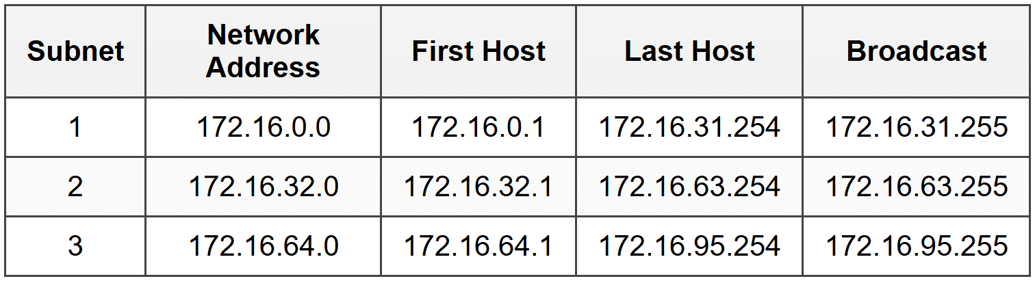 Subnetting Fundamentals - Cisco CCNA 200-301 – The Complete Guide to ...