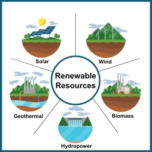 Olympiad Notes: Natural Resources | Science Olympiad Class 6