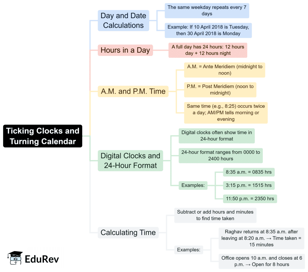 Mind Map: Ticking Clocks and Turning Calendar | Mathematics for Class 4 (Maths Mela: New NCERT)