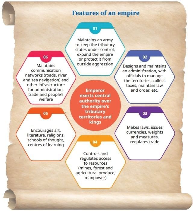 The Rise of Empires Class 7 Notes Social Science Chapter 5 Free PDF