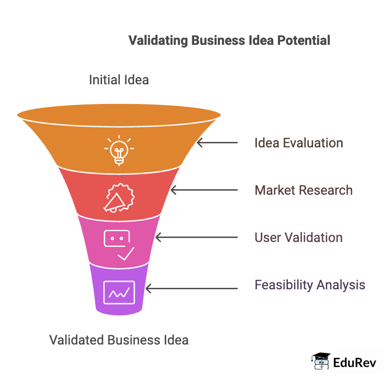 20 Questions to ask yourself to Validate Your Startup Idea - Starting a ...