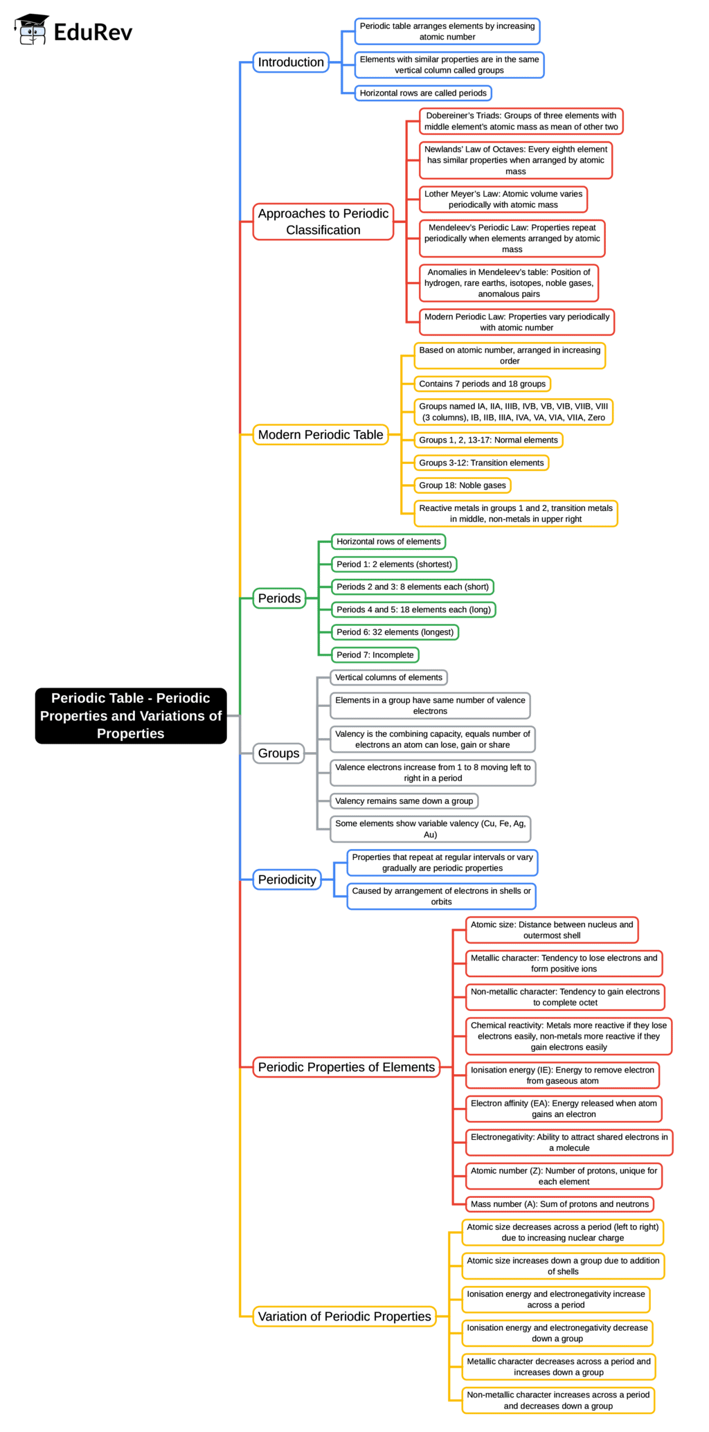 Mind Map: Periodic Table - Periodic Properties and Variations of Properties | Chemistry for SSS 2