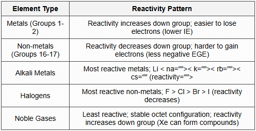 13.2 Reactivity Trends