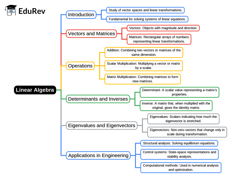 Mind Map: Linear Algebra | Engineering Mathematics for Mechanical Engineering