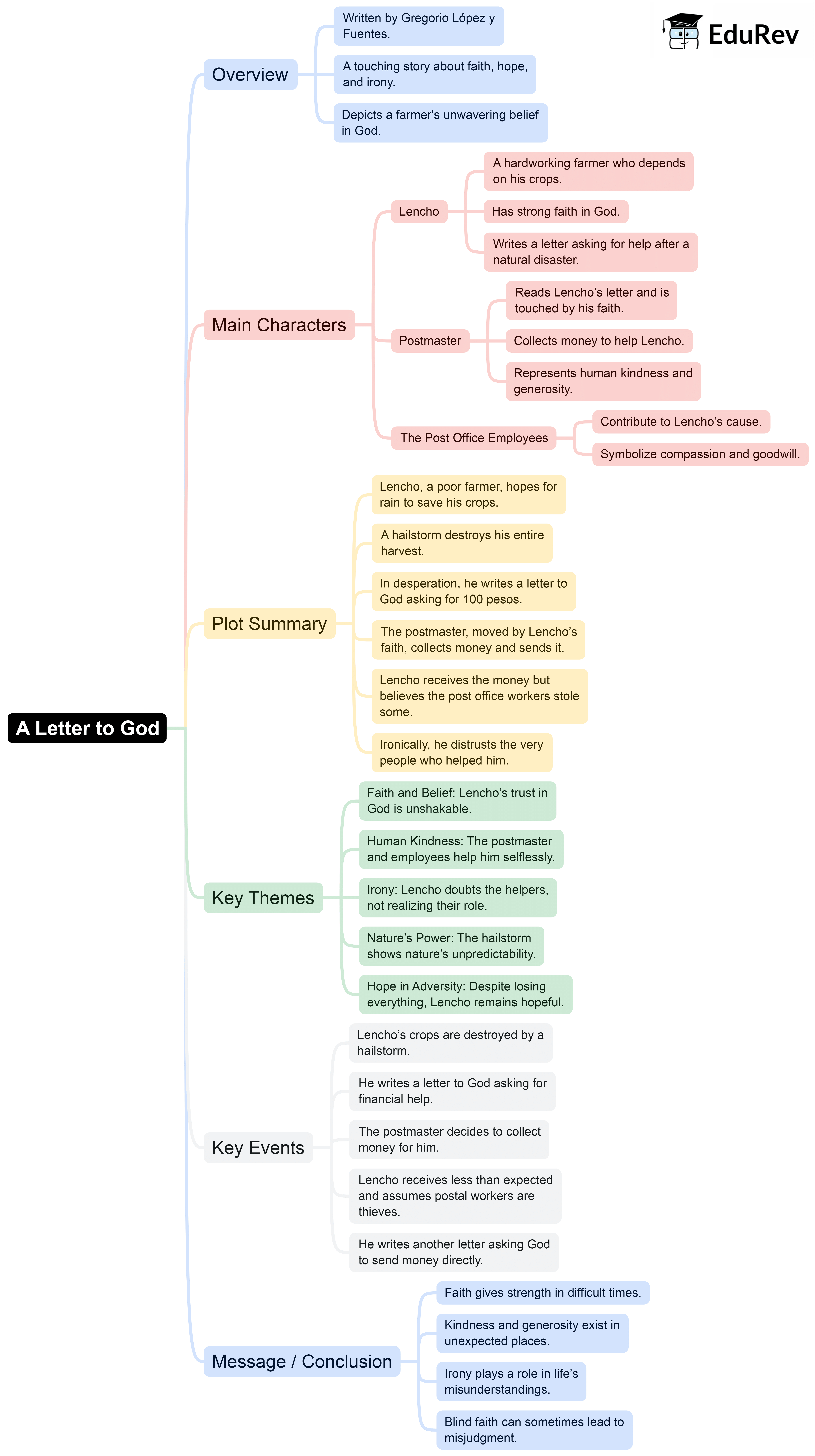 Mind Map: A Letter to God | English Class 10