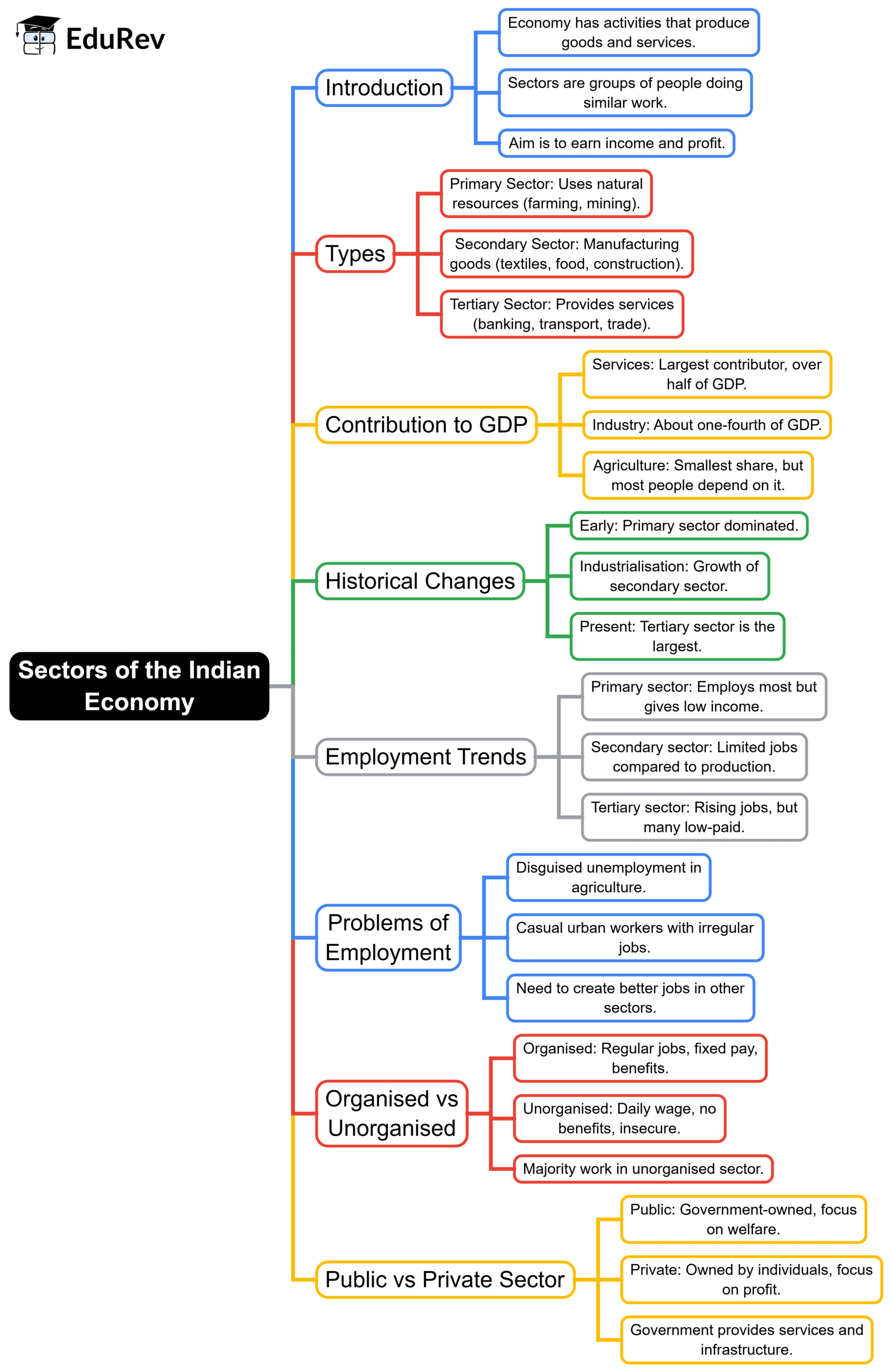 Mind Map: Sectors of the Indian Economy | Social Studies (SST) Class 10
