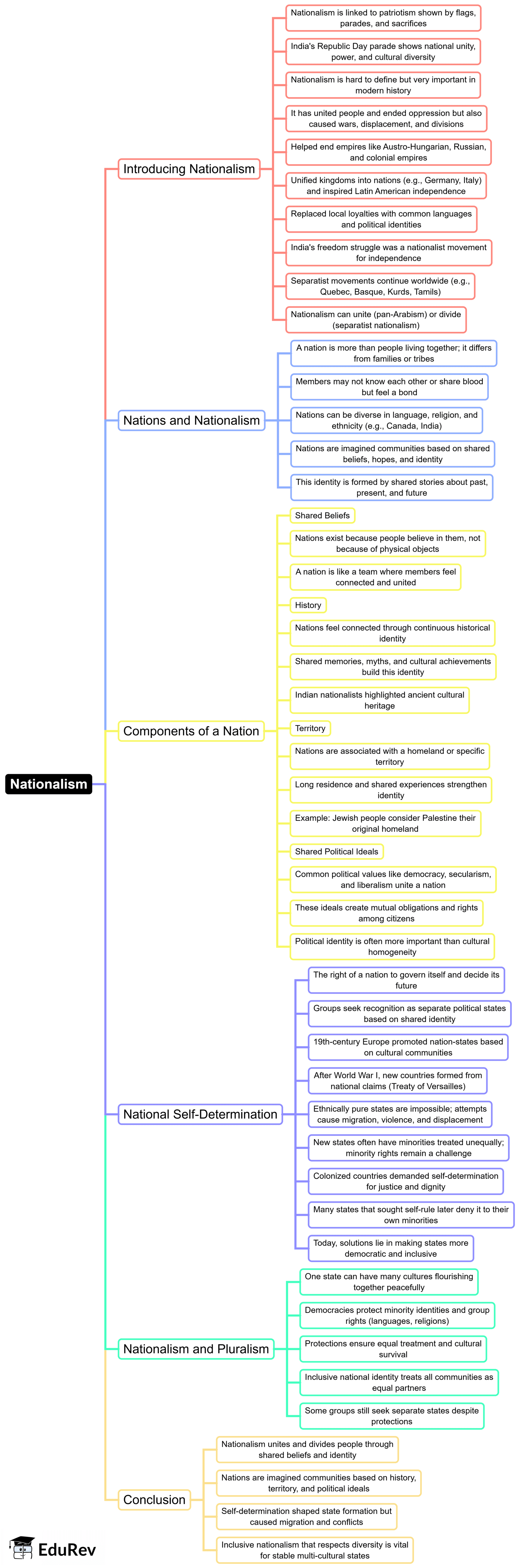 Mind Map: Nationalism