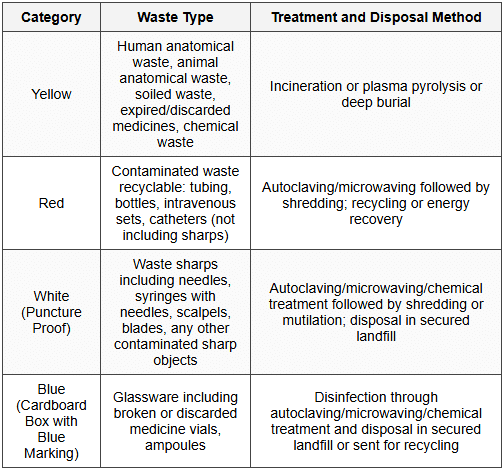 6.3 Categories of Biomedical Waste (Schedule I)