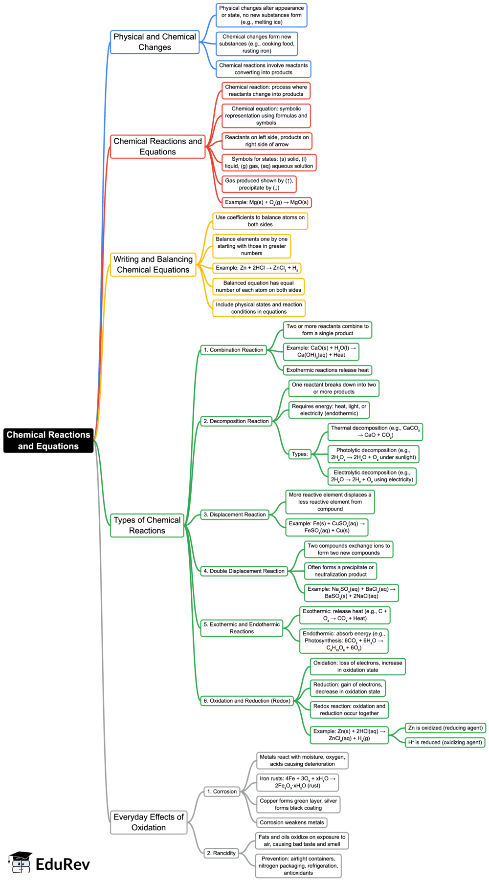 Mind Map: Chemical Reactions & Equations