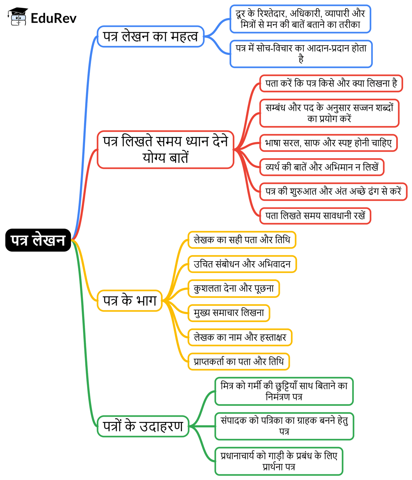 Mind Map: पत्र लेखन | Hindi Class 5