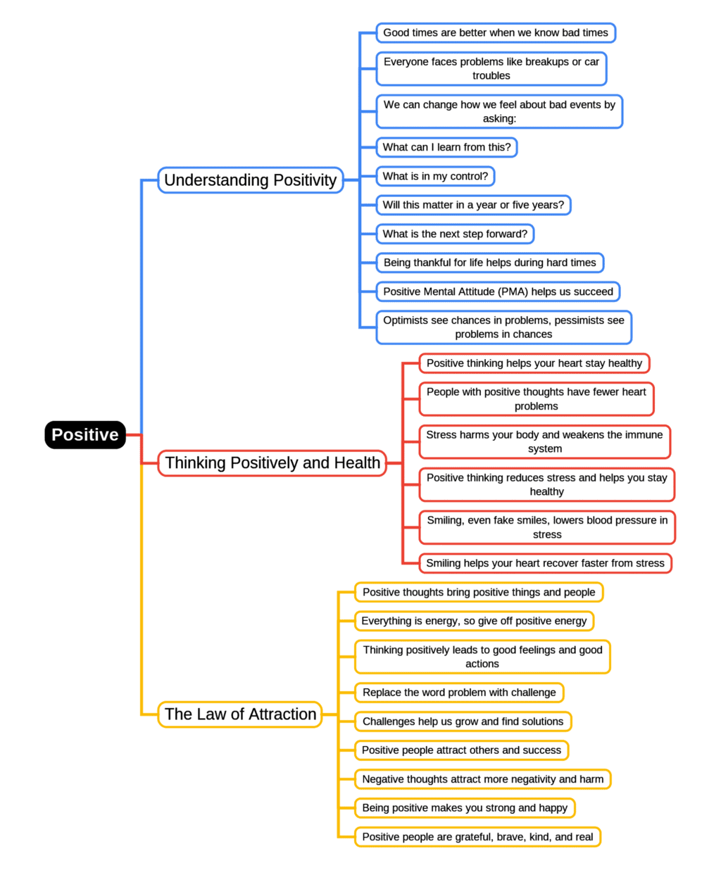 Mind Map Positive Positive Mind Map - Italian Positive Vibes (Test) by Kanika 2026 PDF ...