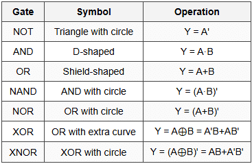 10.4 Logic Gates