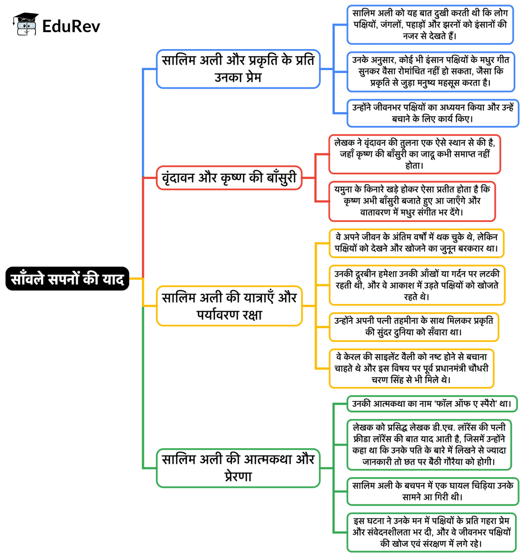 Mind Map: साँवले सपनों की याद | Hindi Class 9 (Kritika and Kshitij)