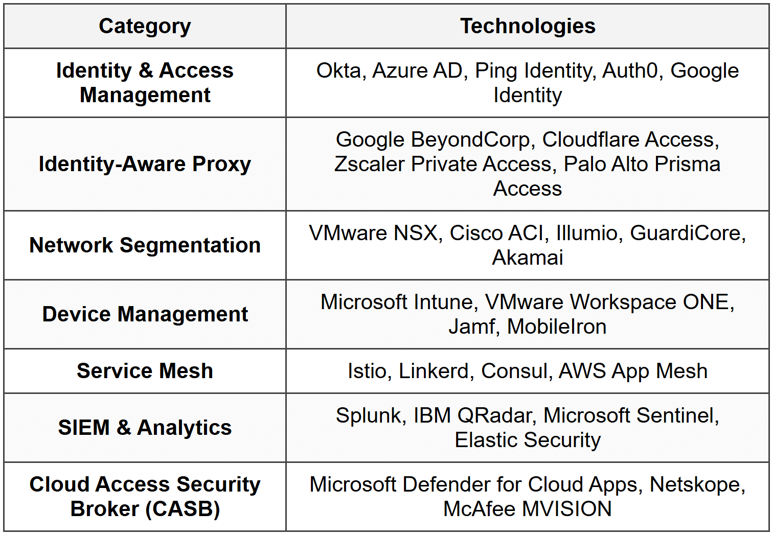 Key Technologies by Category