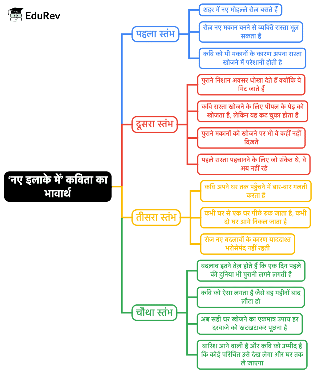 Mind Map: नए इलाके में...खुशबू रचते हैं हाथ... | Hindi Class 9 (Sparsh and Sanchayan)