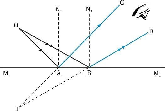Reflection of Light Chapter Notes | General Science Class 8 (Maharashtra Board)
