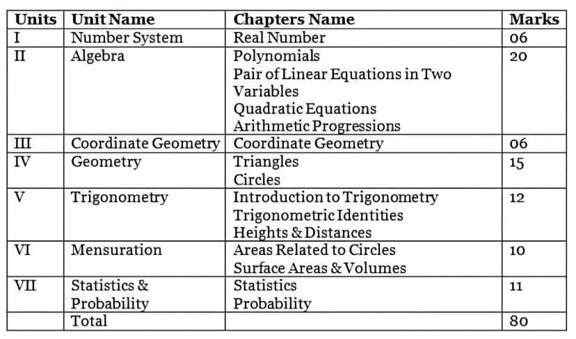 How to prepare for Class 10 Mathematics (Math) : Tips & Tricks for Mathematics | How To Prepare For Class 10