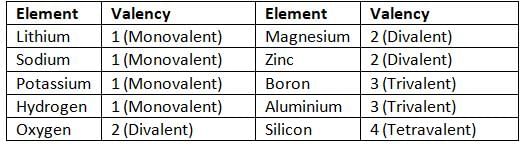 Language of Chemistry Chapter Notes | Chemistry Class 8 ICSE