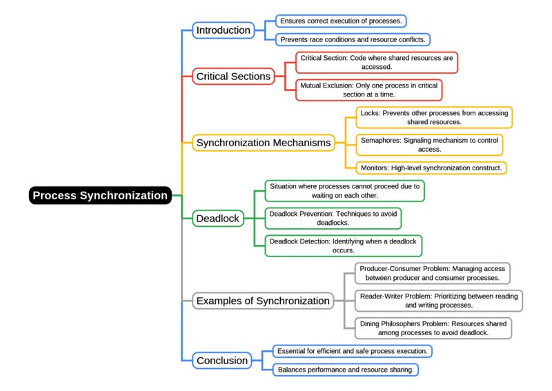 Process Synchronization