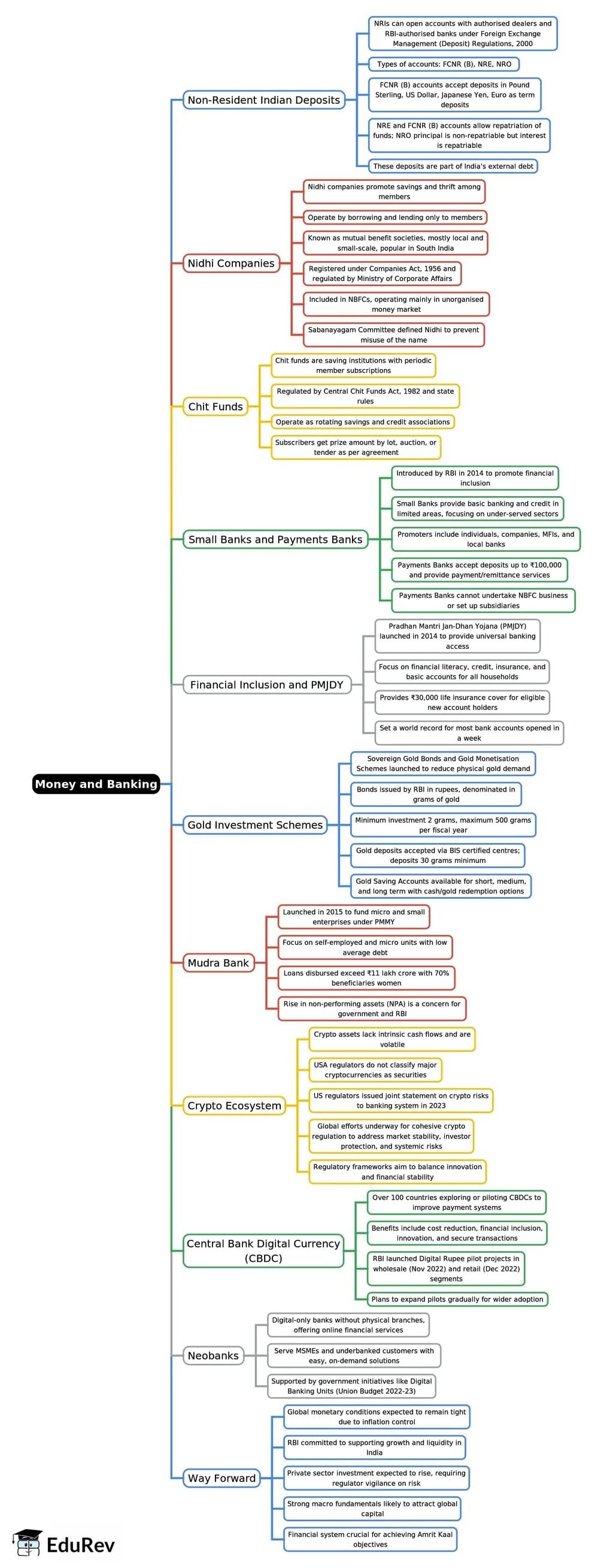 Mind Map: Money and Banking | Indian Economy for UPSC CSE