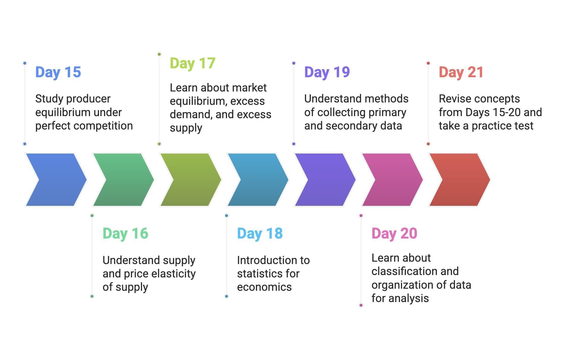 30-Day Study Plan: Economics Class 11 | Economics Class 11 - Commerce