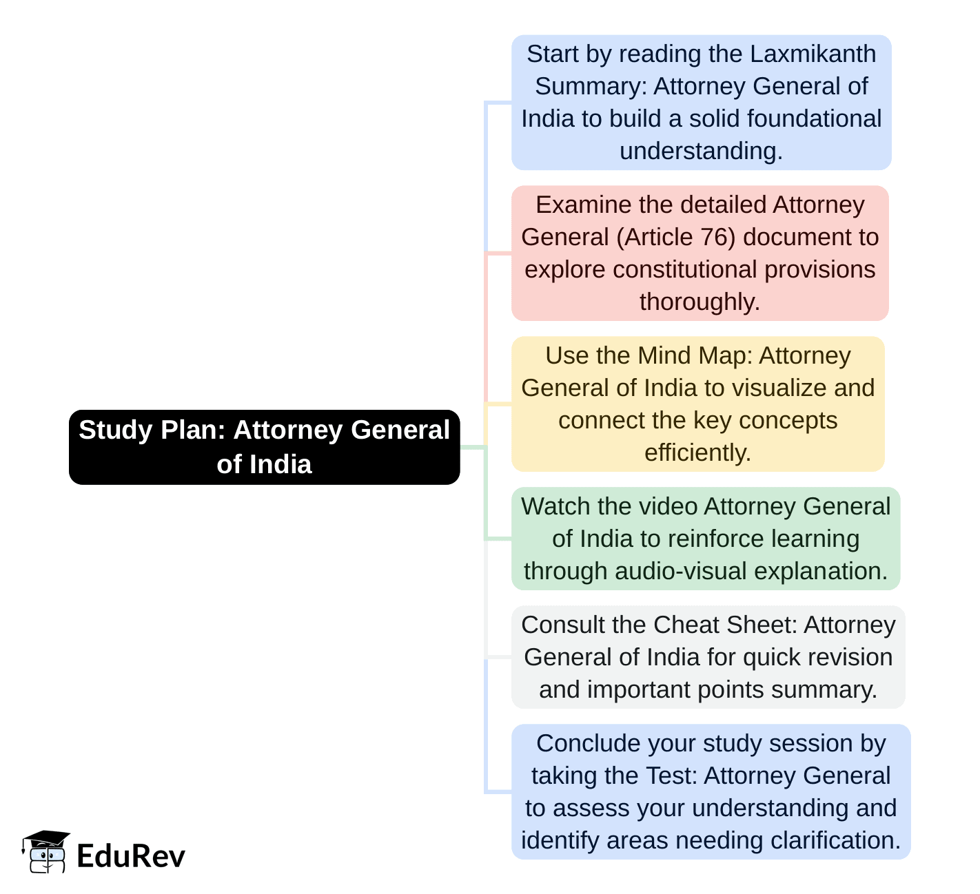 1-Day Study Plan: Attorney General - General Awareness for SSC CGL PDF ...