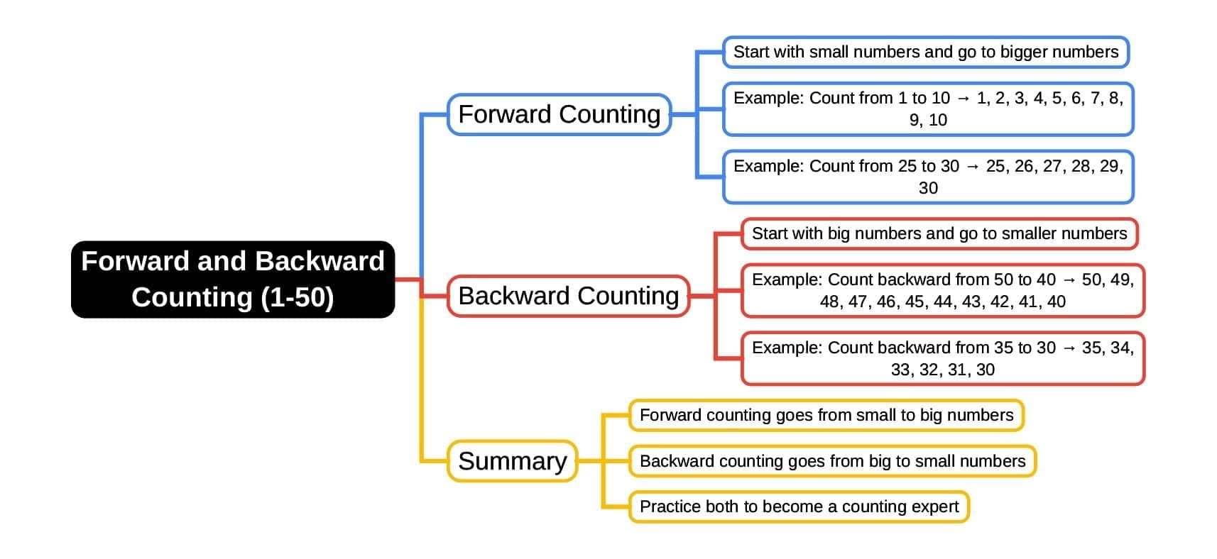 Mind Map: Forward and Backward Counting (1-50) | Maths for LKG