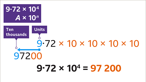 Introduction: Standard Index Form - Year 7