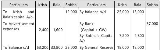 Past Year Questions: Partnership and LLP Accounts