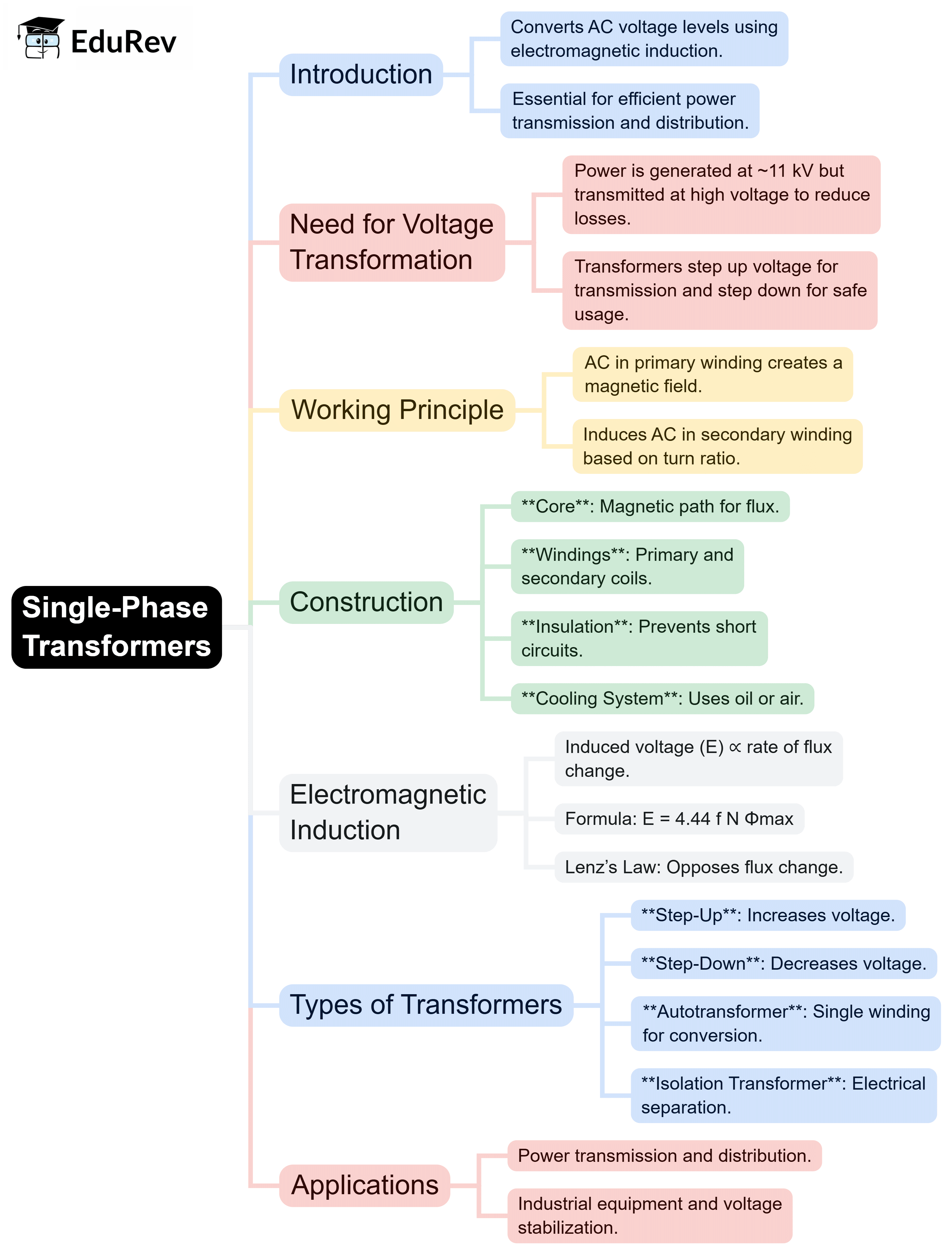 Mind Map: Single Phase Transformers | Electrical Machines - Electrical Engineering (EE)