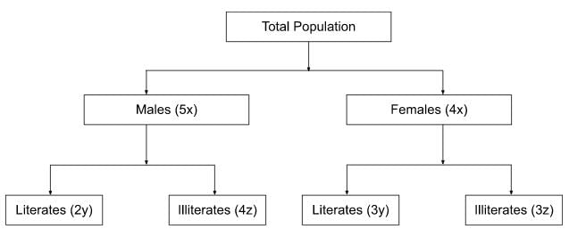 TITA Based Questions: Ratio & Proportion | Quantitative Aptitude (Quant) - CAT