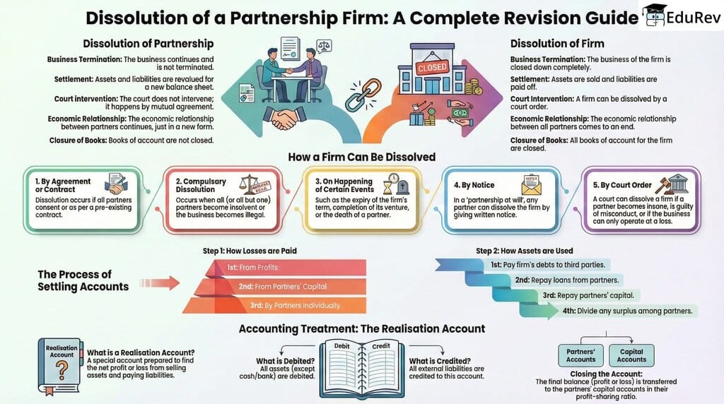 Infographic: Dissolution of a Partnership Firm