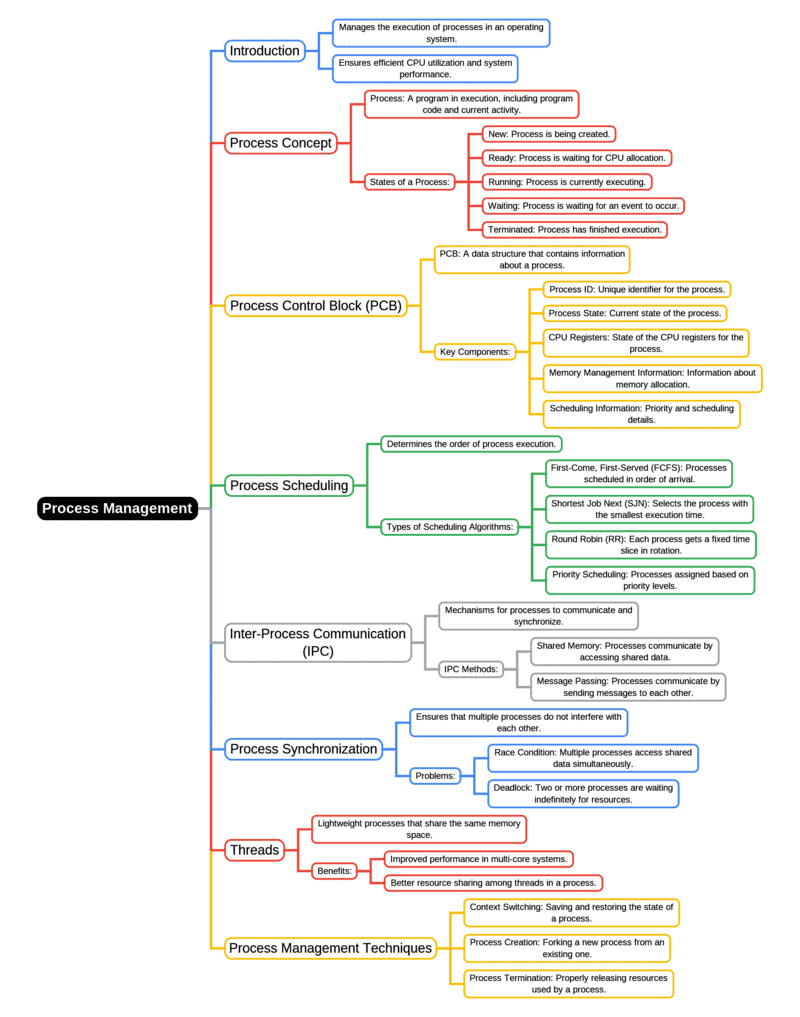 Process Management
