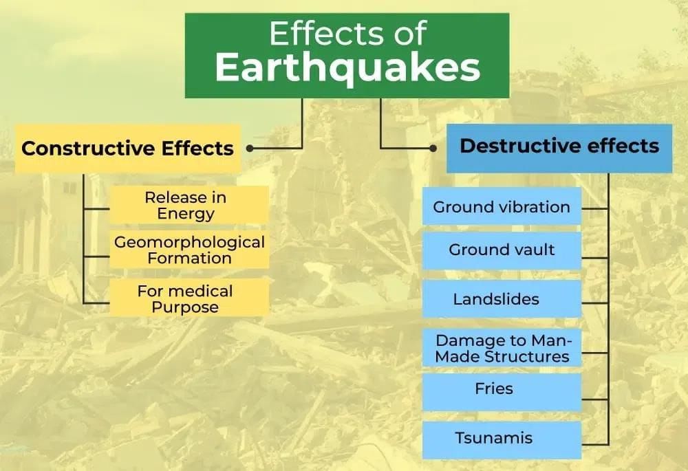 Model Earthquake Movement Chapter Notes | Science for Grade 4