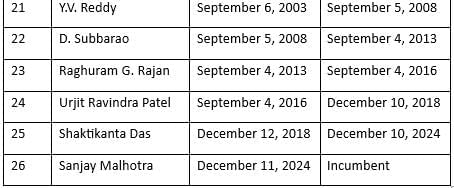 RBI Governors | Current Affairs & General Knowledge - CLAT