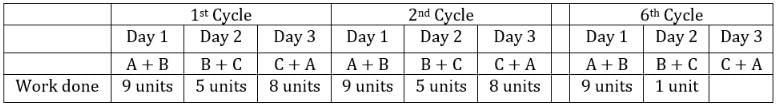 TITA Based Questions: Time and Work | Quantitative Aptitude (Quant) - CAT