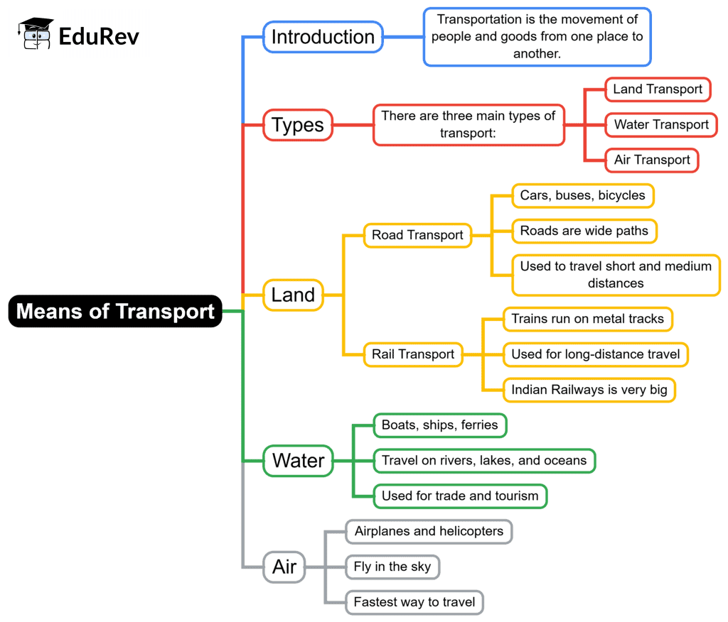 Mind Map: Means of Transport | EVS for Class 2