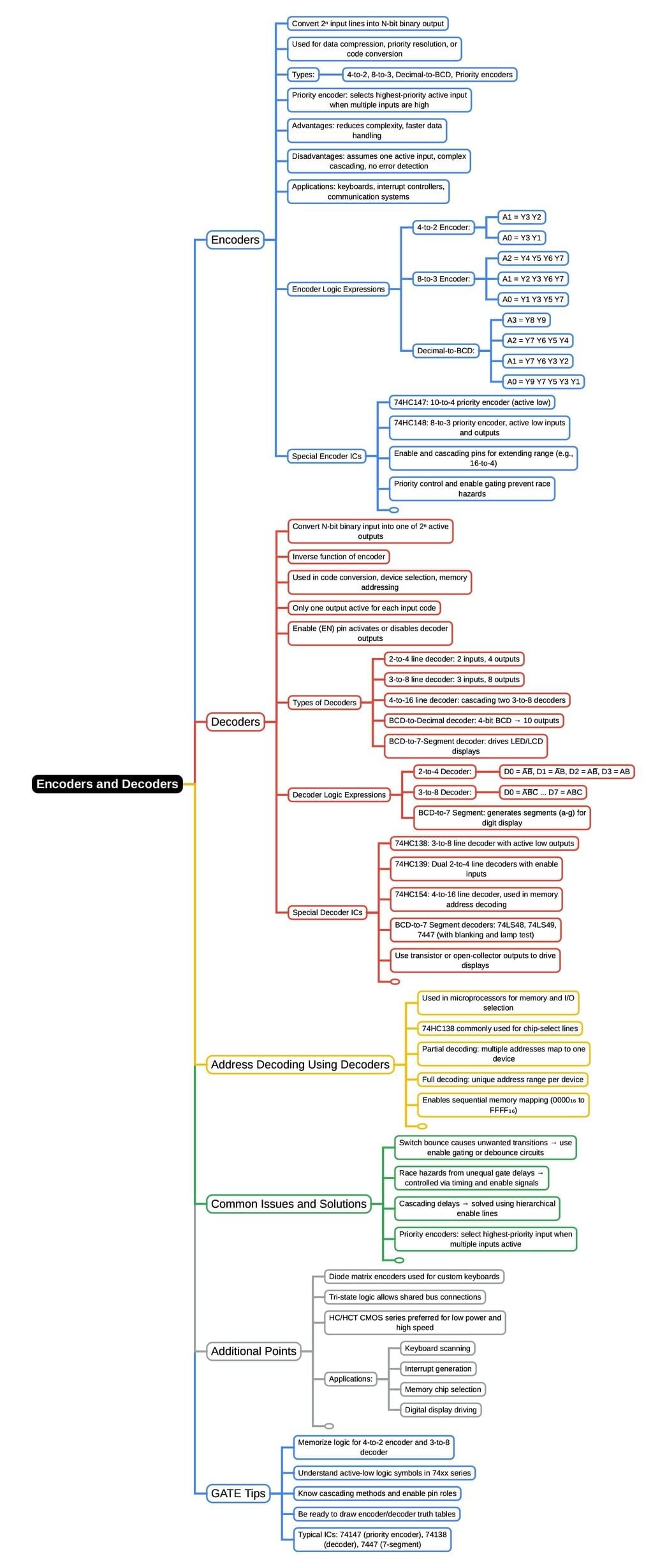 Mind Map: Encoders & Decoders | Digital Circuits - Electronics and Communication Engineering (ECE)