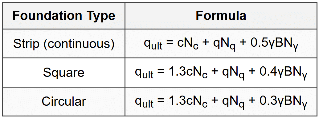 9.1 Terzaghi Bearing Capacity
