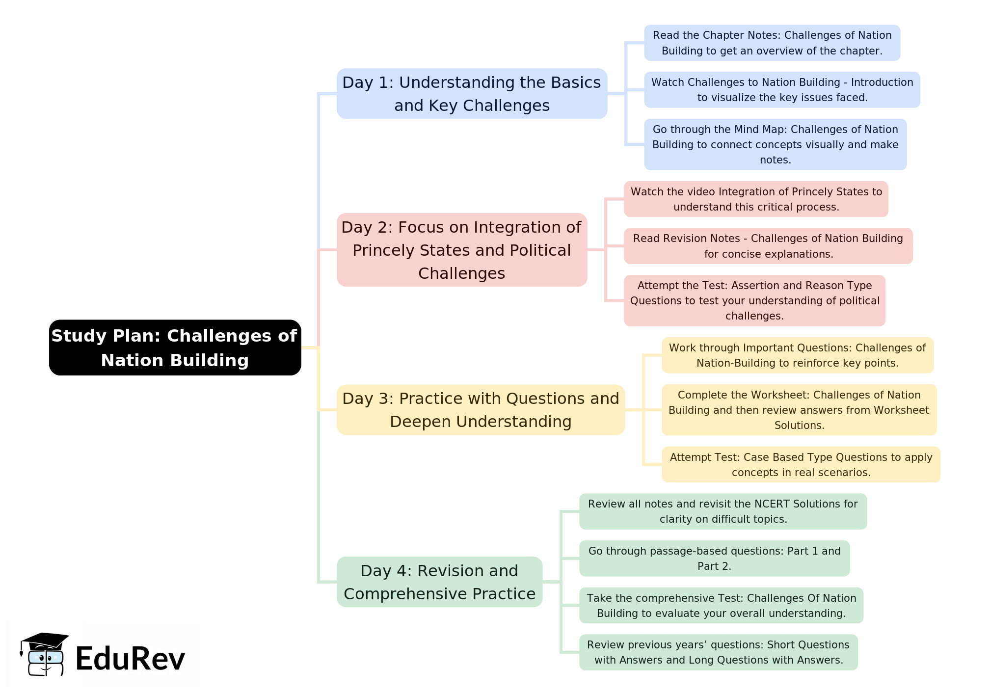 4-Days Study Plan: Challenges of Nation Building | Political Science Class 12 - Humanities/Arts