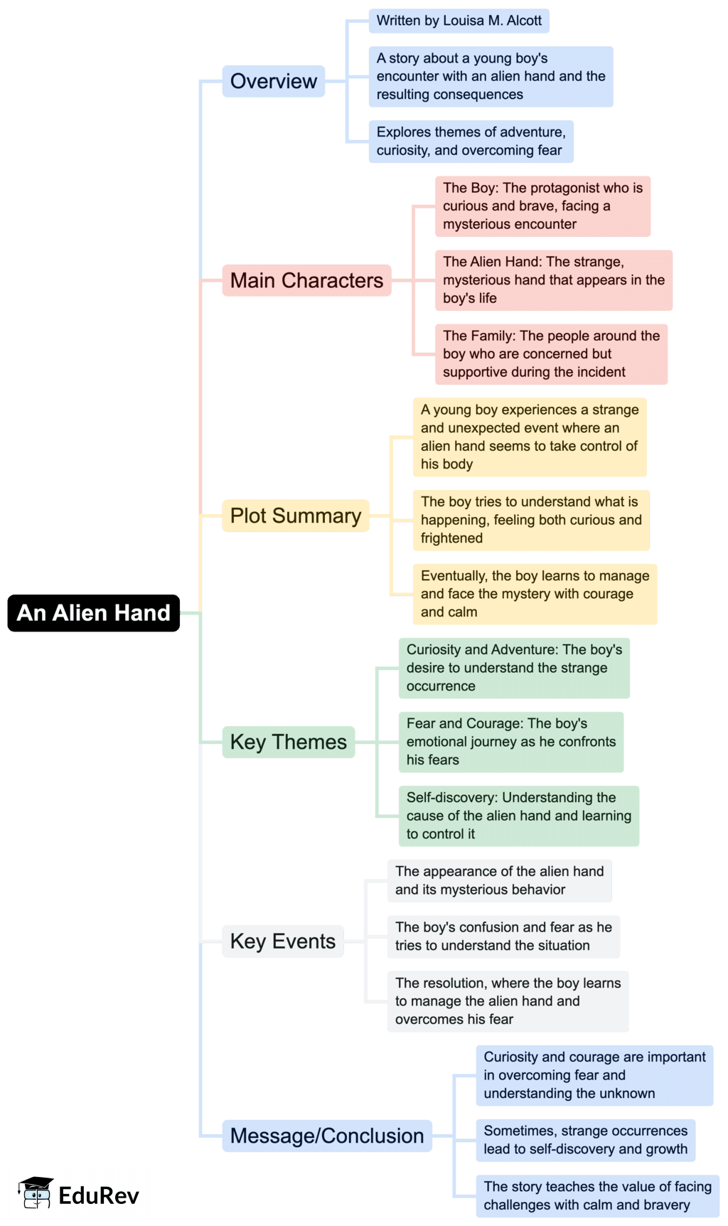 An Alien Hand Mind Map - Class 7 PDF Download